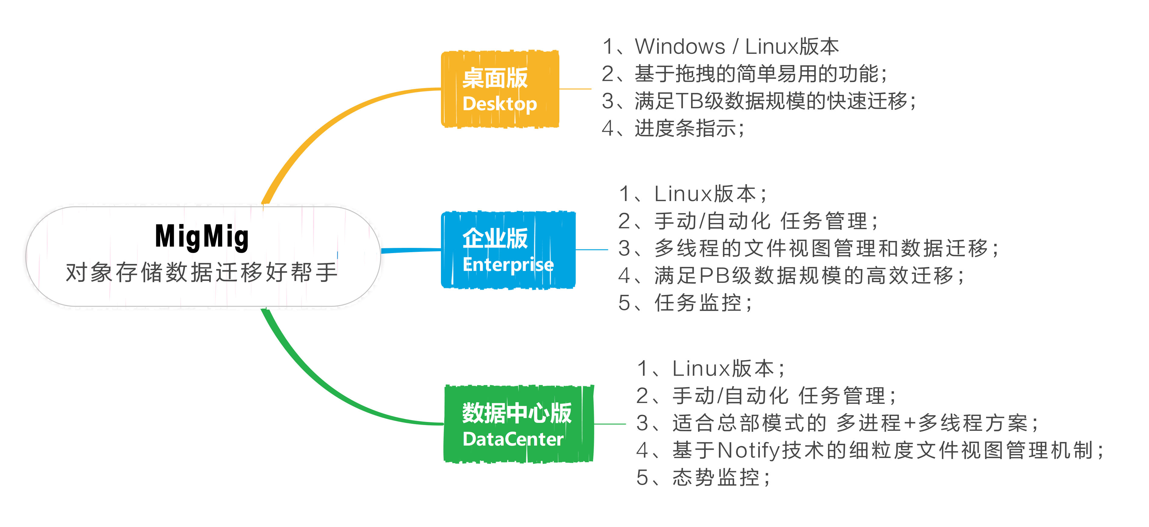 MigMig 产品家族